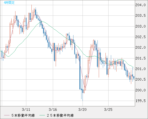 スイスフラン/円チャート（CHF/JPY）4時間足