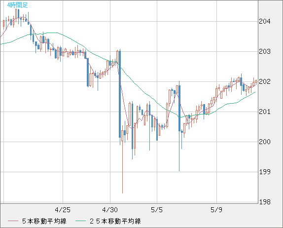 スイスフラン/円チャート（CHF/JPY）4時間足