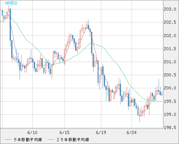 スイスフラン/円チャート（CHF/JPY）4時間足