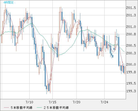 スイスフラン/円チャート（CHF/JPY）4時間足
