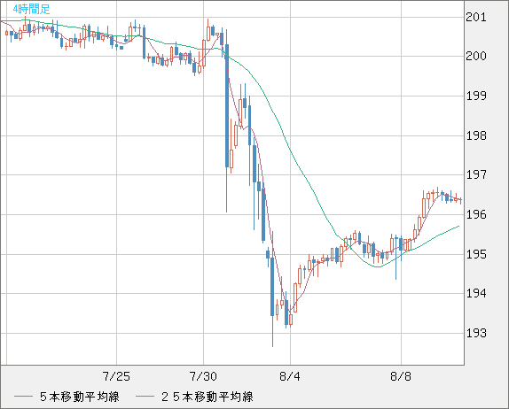 スイスフラン/円チャート（CHF/JPY）4時間足