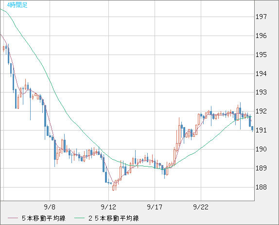 スイスフラン/円チャート（CHF/JPY）4時間足