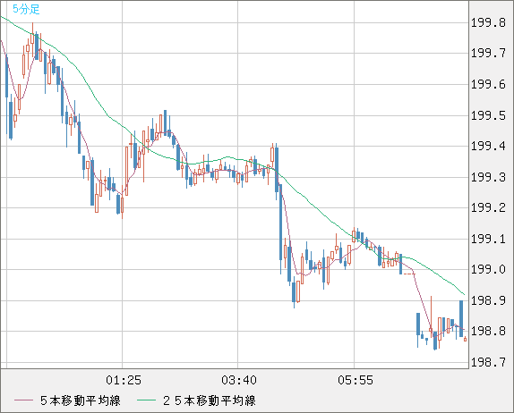 スイスフラン/円(CHF/JPY)|5分足|為替チャート(FXチャート&レート) - ザイFX!