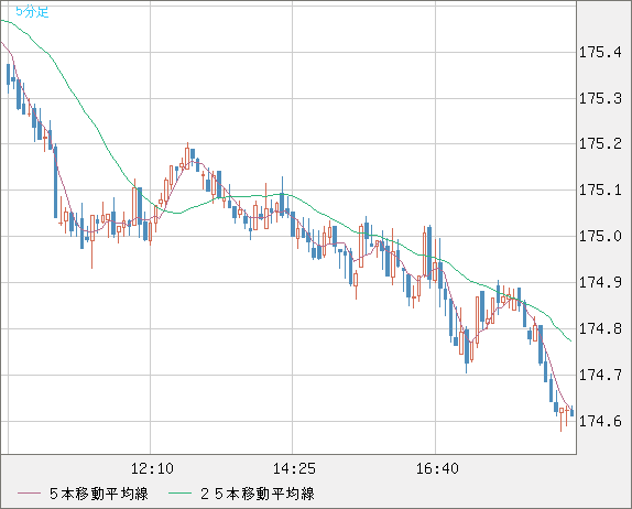 スイスフラン/円チャート（CHF/JPY）5分足