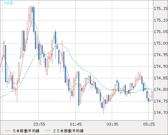 スイスフラン/円チャート（CHF/JPY）5分足