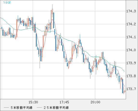 スイスフラン/円チャート（CHF/JPY）5分足