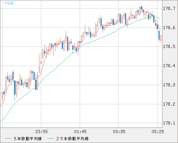 スイスフラン/円チャート（CHF/JPY）5分足