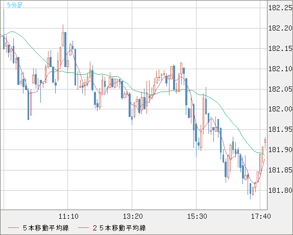 スイスフラン/円チャート（CHF/JPY）5分足