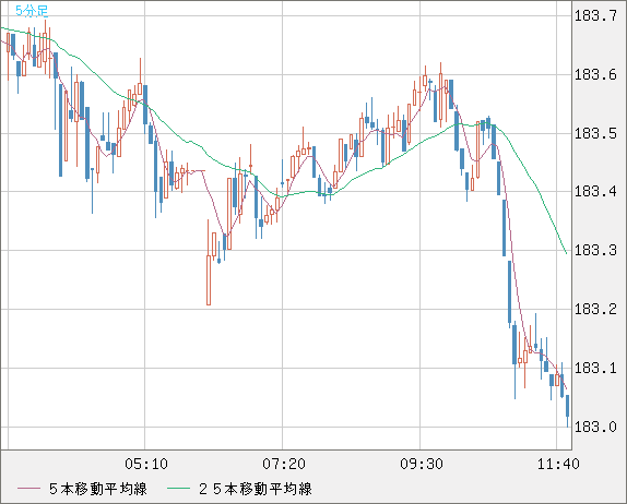 スイスフラン/円チャート（CHF/JPY）5分足