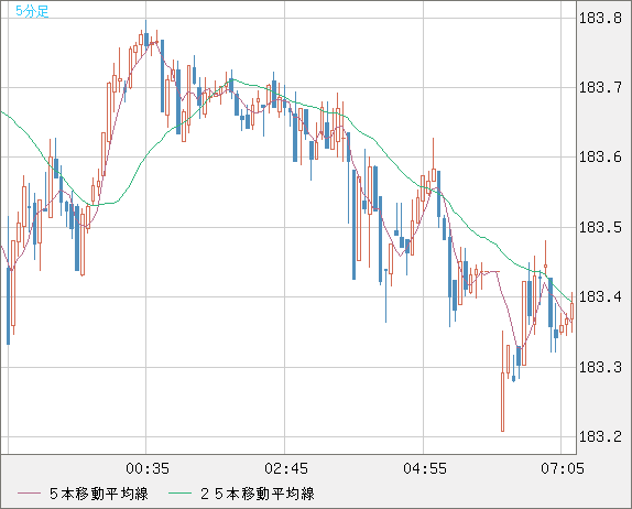 スイスフラン/円チャート（CHF/JPY）5分足