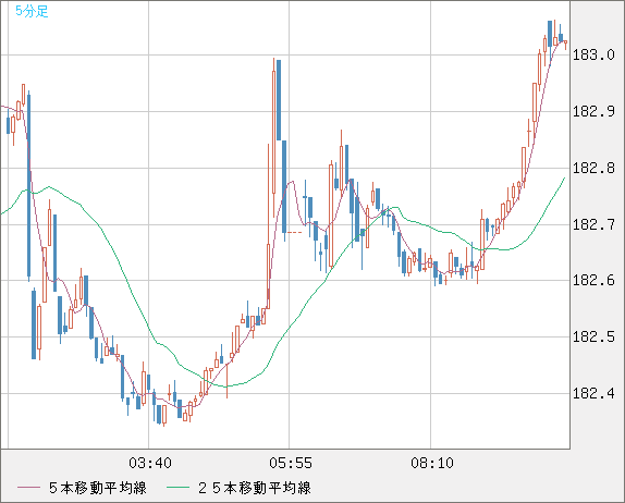 スイスフラン/円チャート（CHF/JPY）5分足
