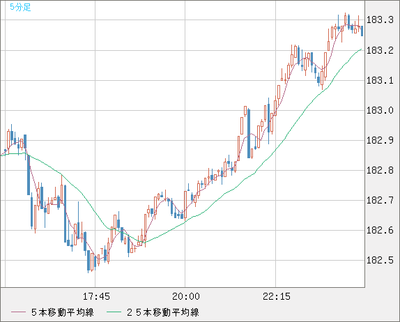 スイスフラン/円チャート（CHF/JPY）5分足