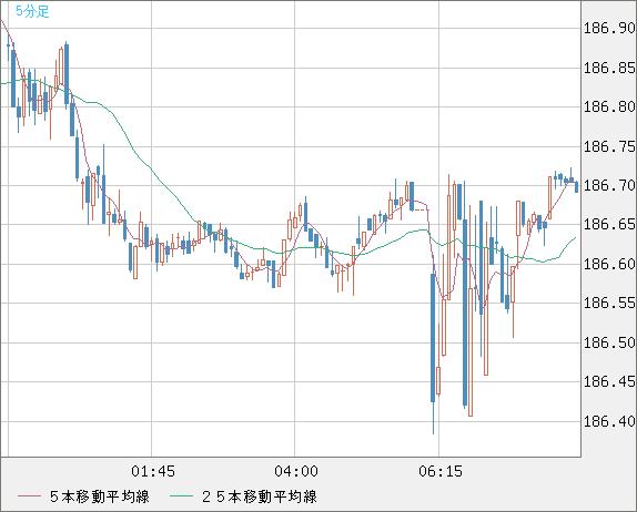 スイスフラン/円チャート（CHF/JPY）5分足
