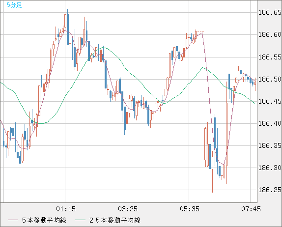 スイスフラン/円チャート（CHF/JPY）5分足
