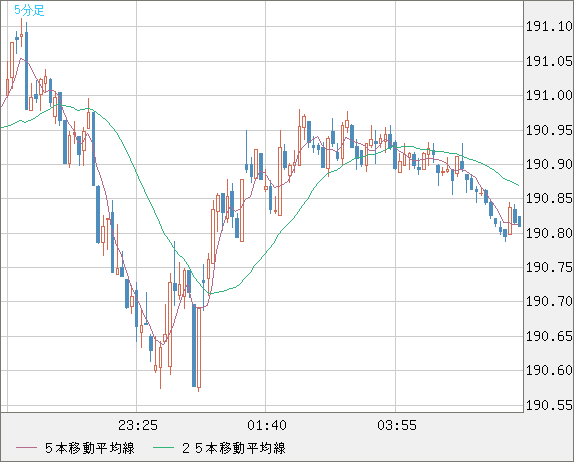 スイスフラン/円チャート（CHF/JPY）5分足