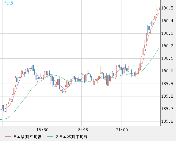 スイスフラン/円チャート（CHF/JPY）5分足