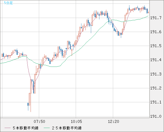 スイスフラン/円チャート（CHF/JPY）5分足