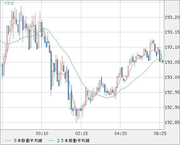 スイスフラン/円チャート（CHF/JPY）5分足