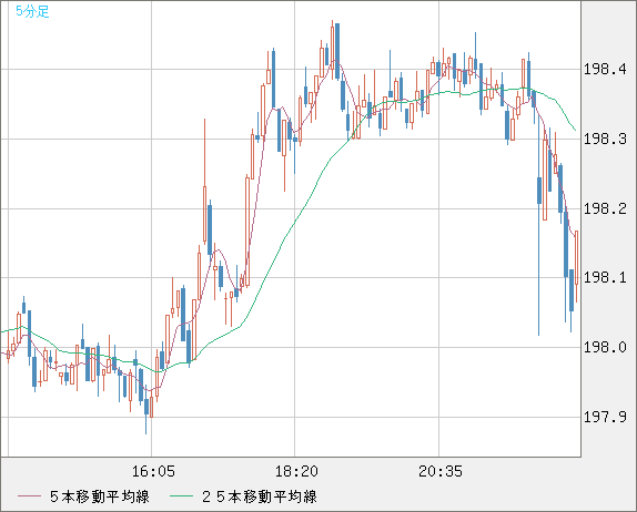 スイスフラン/円チャート（CHF/JPY）5分足