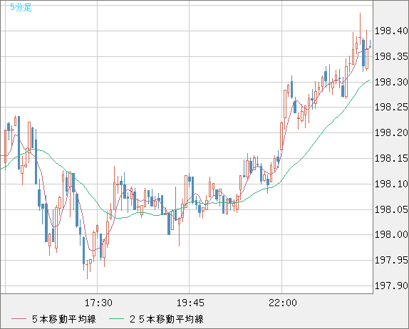 スイスフラン/円チャート（CHF/JPY）5分足