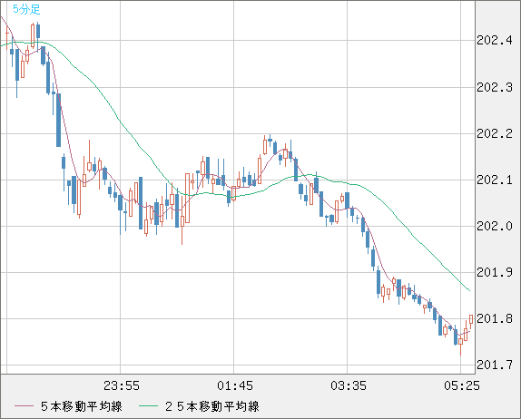 スイスフラン/円チャート（CHF/JPY）5分足