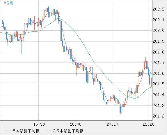 スイスフラン/円チャート（CHF/JPY）｜FX・為替チャート＆レート