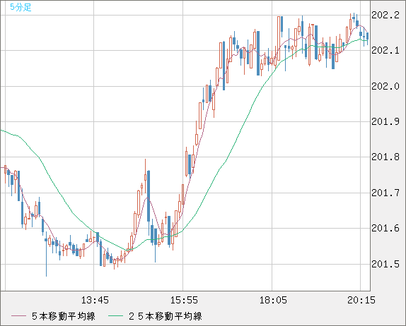 スイスフラン/円チャート（CHF/JPY）5分足