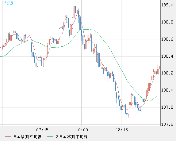スイスフラン/円チャート（CHF/JPY）5分足