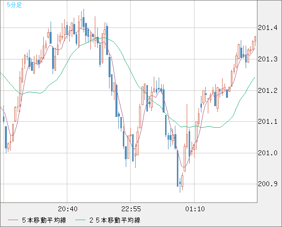 スイスフラン/円チャート（CHF/JPY）｜FX・為替チャート＆レート
