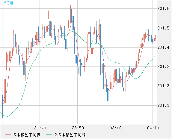 スイスフラン/円チャート（CHF/JPY）｜FX・為替チャート＆レート