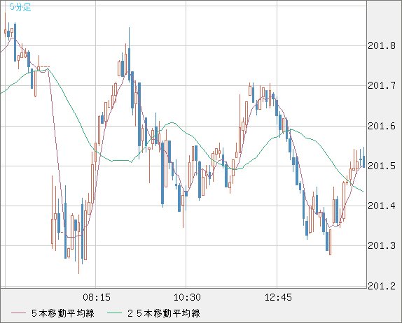 スイスフラン/円チャート（CHF/JPY）｜FX・為替チャート＆レート