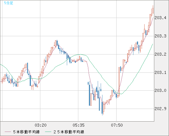 スイスフラン/円チャート（CHF/JPY）5分足