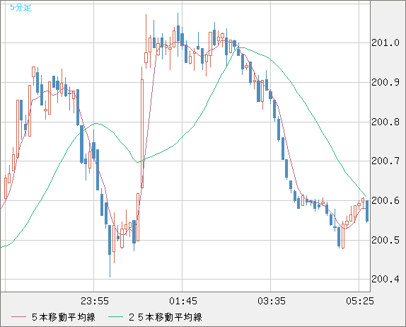 スイスフラン/円チャート（CHF/JPY）5分足