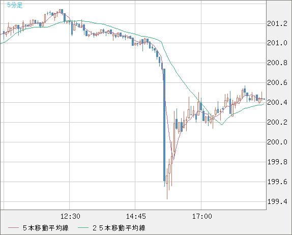 スイスフラン/円チャート（CHF/JPY）5分足