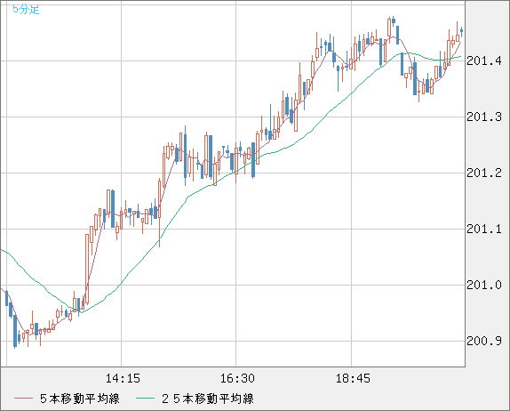 スイスフラン/円チャート（CHF/JPY）5分足