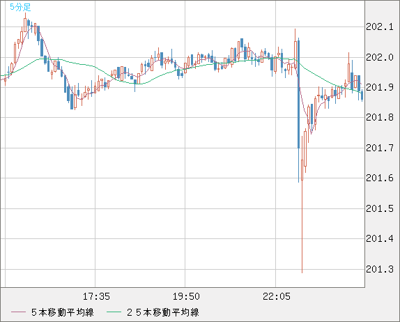 スイスフラン/円チャート（CHF/JPY）5分足
