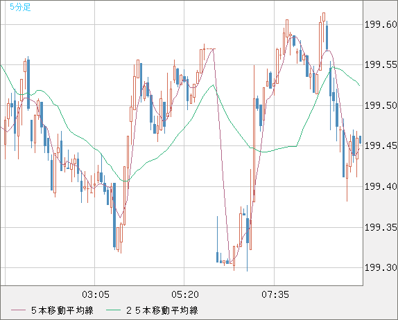 スイスフラン/円チャート（CHF/JPY）5分足