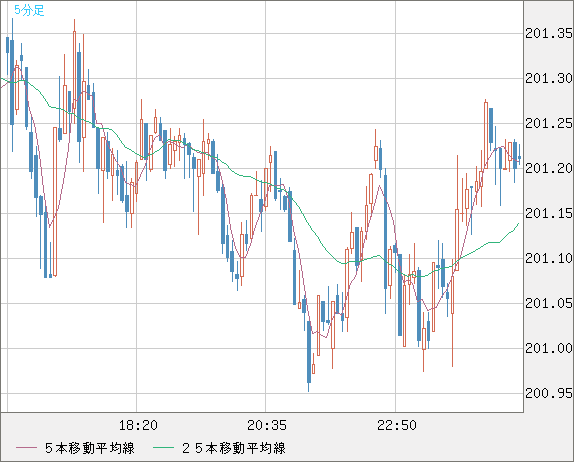 スイスフラン/円チャート（CHF/JPY）5分足