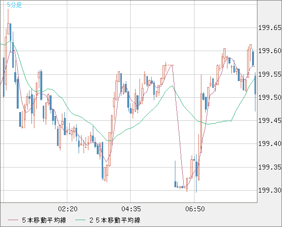 スイスフラン/円チャート（CHF/JPY）5分足