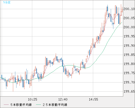 スイスフラン/円チャート（CHF/JPY）5分足