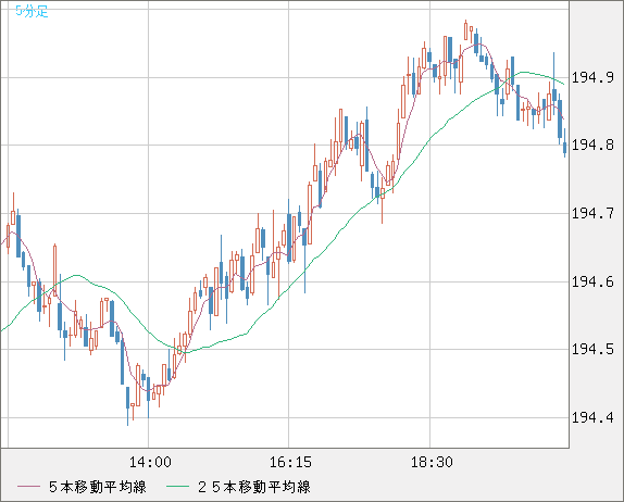 スイスフラン/円チャート（CHF/JPY）5分足