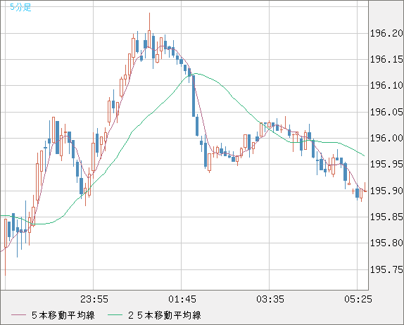 スイスフラン/円チャート（CHF/JPY）5分足