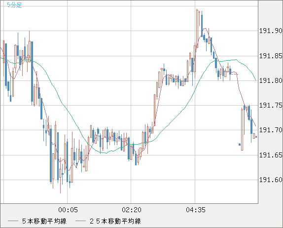 スイスフラン/円チャート（CHF/JPY）5分足