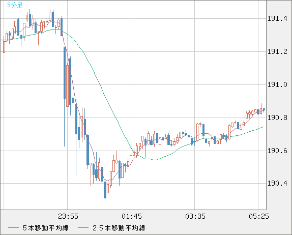スイスフラン/円チャート（CHF/JPY）5分足