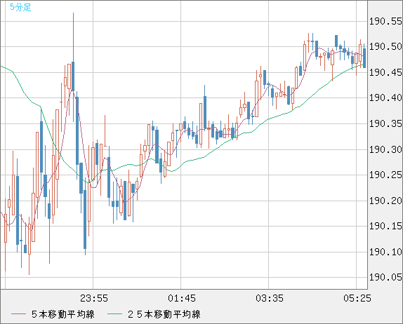 スイスフラン/円チャート（CHF/JPY）5分足