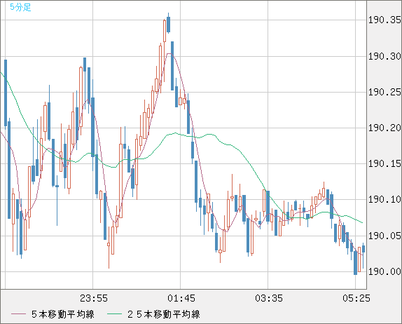 スイスフラン/円チャート（CHF/JPY）5分足