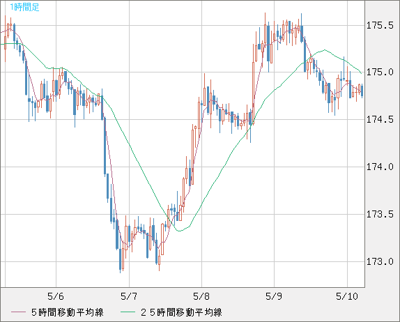 スイスフラン/円チャート（CHF/JPY）1時間足