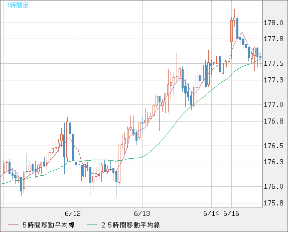スイスフラン/円チャート（CHF/JPY）1時間足