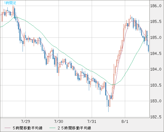スイスフラン/円チャート（CHF/JPY）1時間足