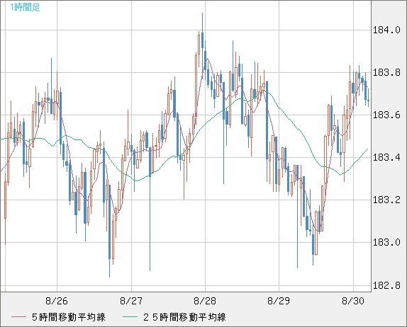 スイスフラン/円チャート（CHF/JPY）1時間足